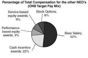 PIE CHART